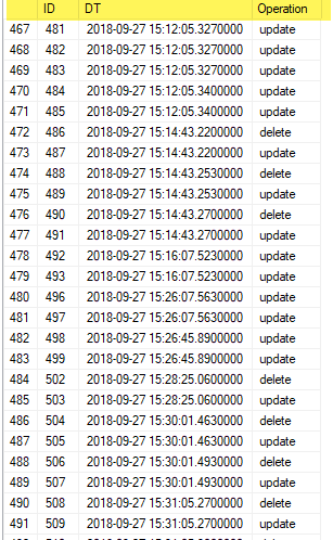 Created SQL table to-hold the trigger operations as update delete and insert