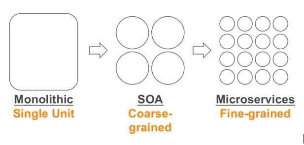 We show the three types of software development. Today, we will narrow the discussion to Monolithic vs. Microservices development. We show the three types of software development. Today, we will narrow the discussion to Monolithic vs. Microservices development.