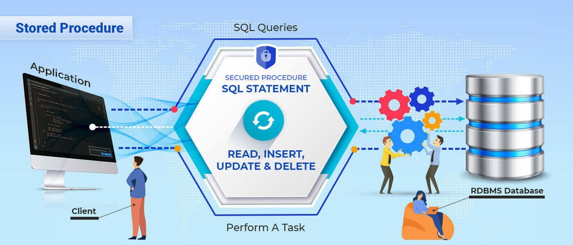 When caring about performance, the best approach is to do things in the most resource-effective way, and that is undoubtedly stored procedures, which can be optimized much better than any other structure ever will. When caring about performance, the best approach is to do things in the most resource-effective way, and that is undoubtedly stored procedures, which can be optimized much better than any other structure ever will.